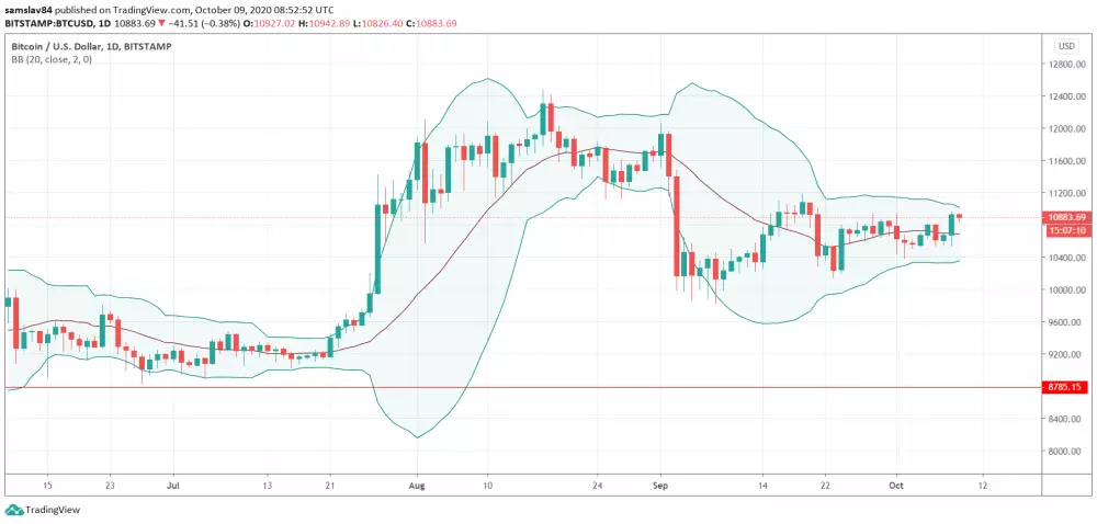 1D BTC/USD + Bollinger Bands - Bitstamp