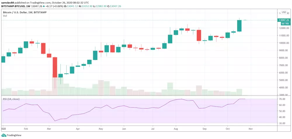 1W BTC/USD Bitstamp - RSI divergencia