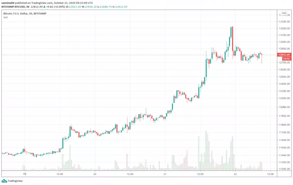30m BTC/USD - Bitstamp