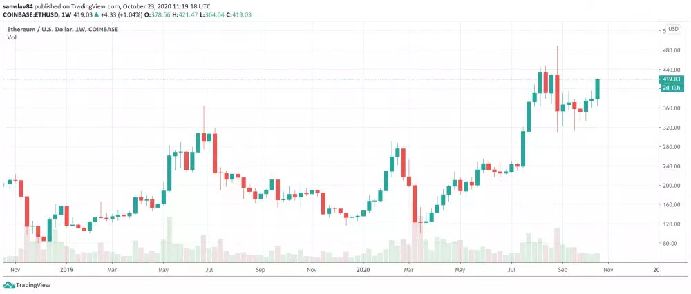 Cena Etherea za posledné dva roky