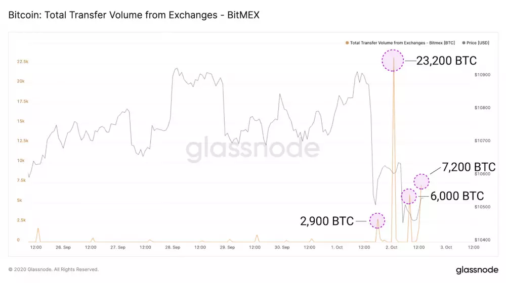 Objem transakcií BTC na Bitmexe