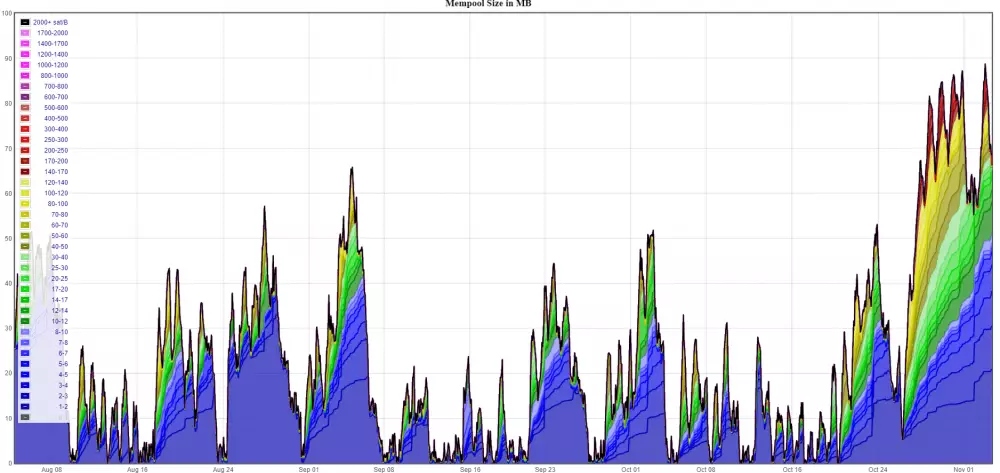 Veľkosť Bitcoin mempoolu v MB