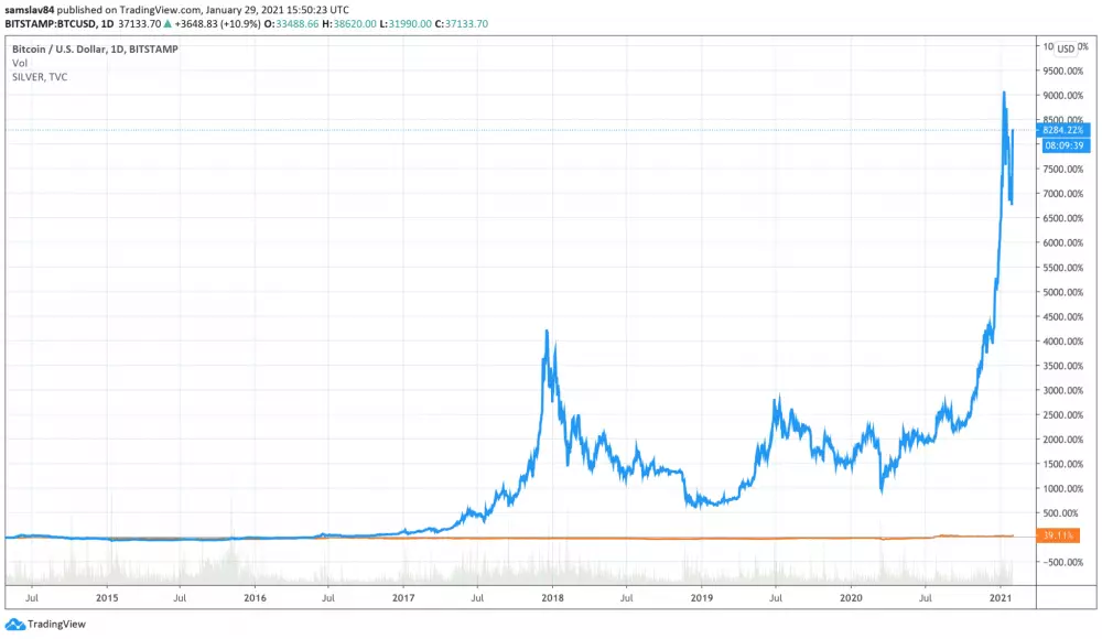 Striebro vs. Bitcoin
