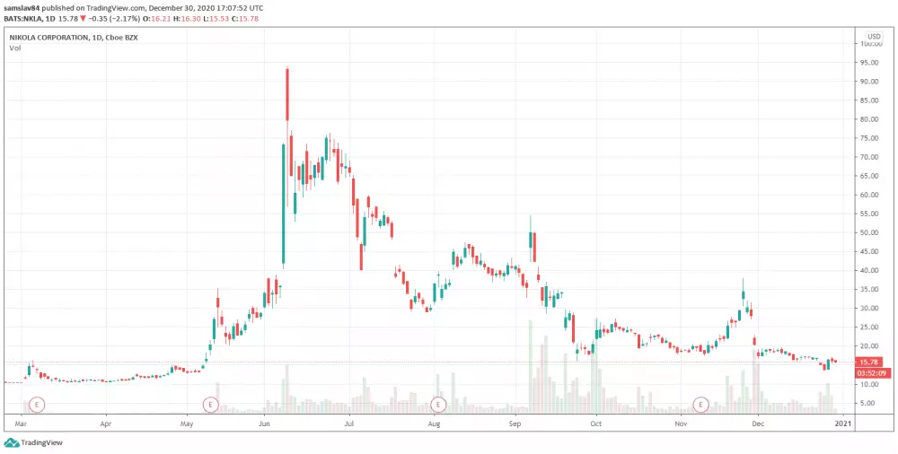 Vzostup a pád automobilky Nikola