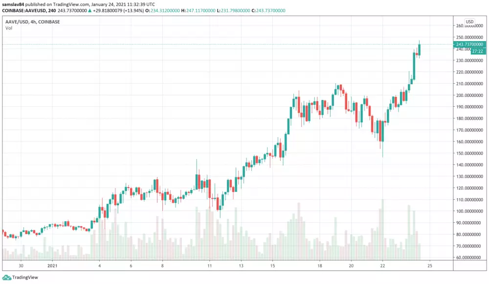 Aave 4h