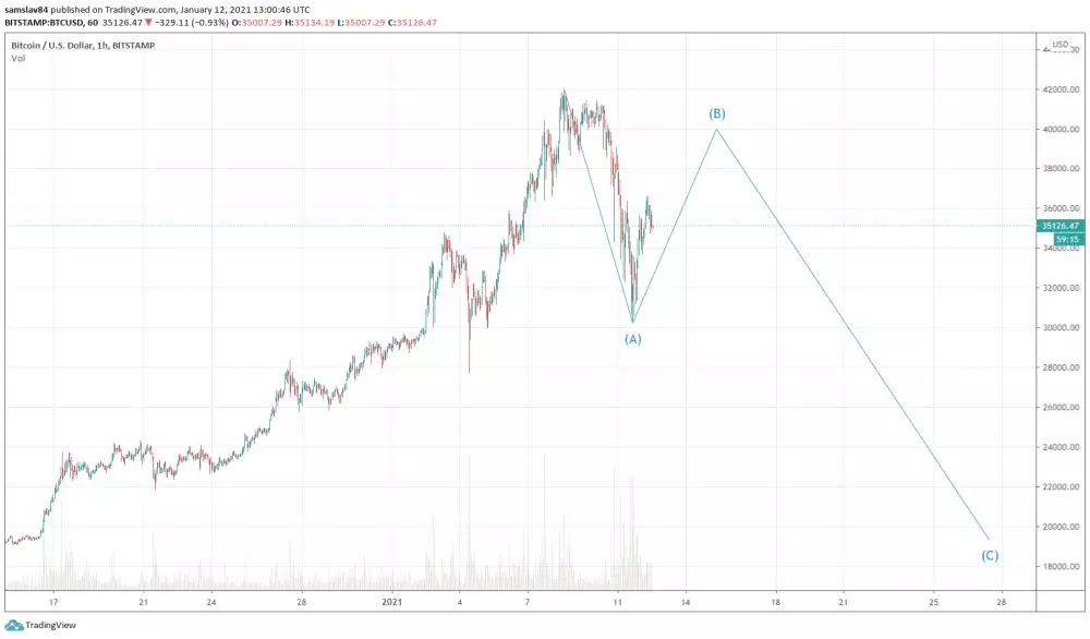 Bitcoin ABC korekcia
