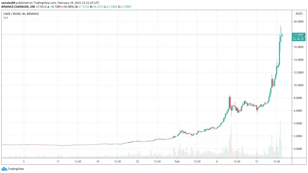4h CAKE/BUSD - Binance