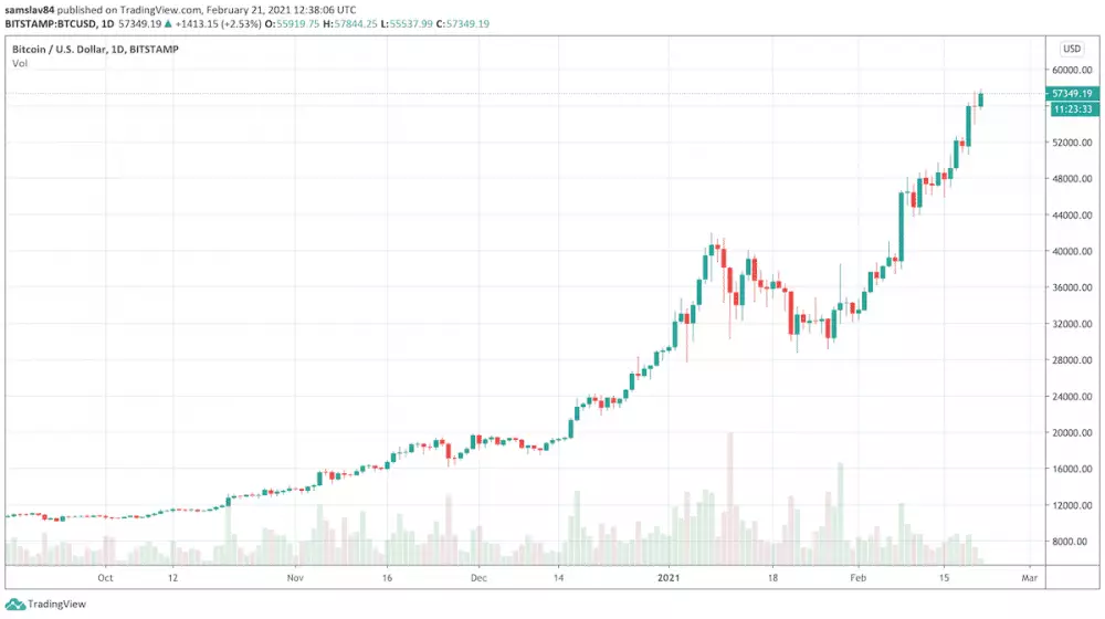 Bitcoin bullrun od októbra 2020