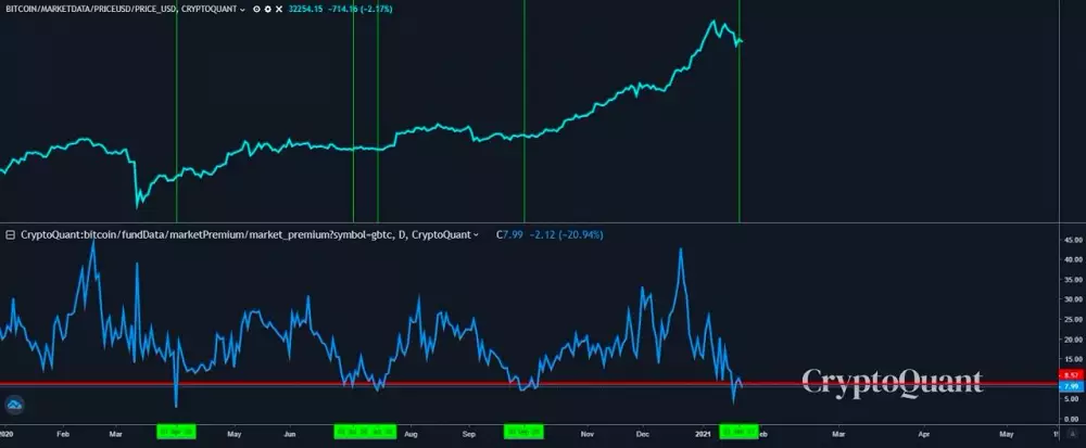 Bitcoin premium na Grayscale