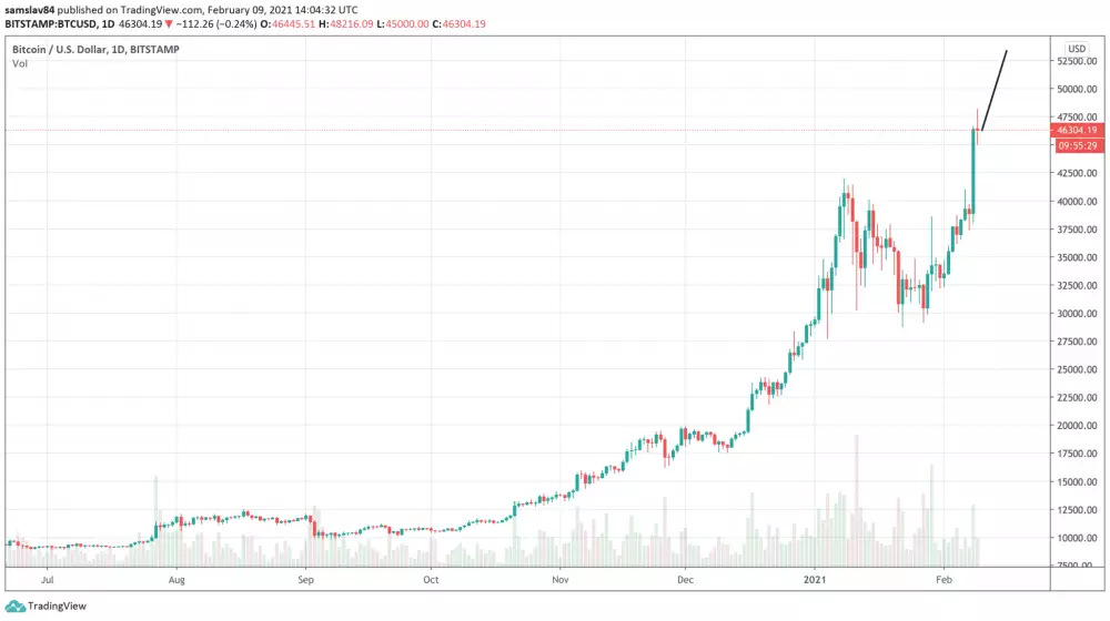 Bitcoinu už nechýba velľa, aby dosiahol kapitalizáciu 1 biliión dolárov