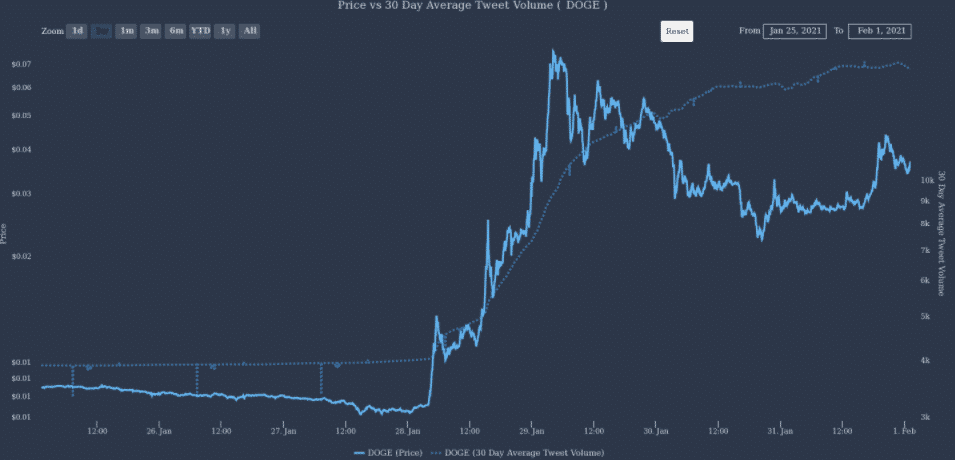 DOGE vs. 30-denný priemerný objem tweetov