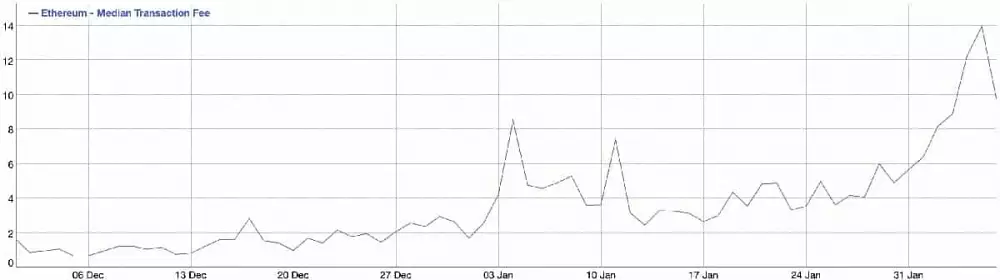 Mediánový poplatok za transakciu Etherea