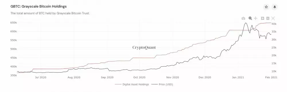 Objem Bitcoinového portfólia spoločnosti Grayscale Trust