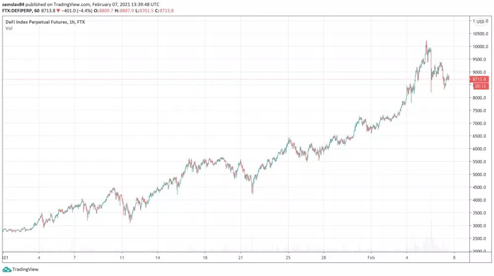 Obrovské zisky DeFi trhu v roku 2021