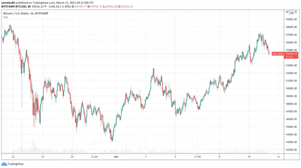 Bitcoin sa zotavuje z korekcie