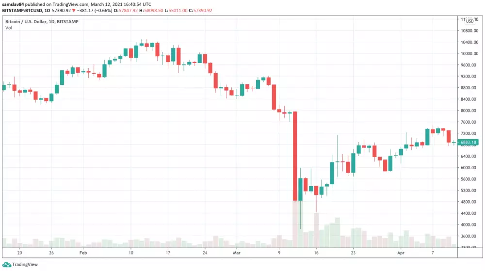 Čierny štvrtok - pamätná korekcia z 12.3.