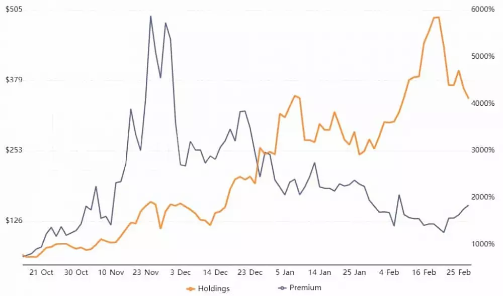 Cena LTCN podielu (oranžová) a premium oproti samotnému Litecoinu copy