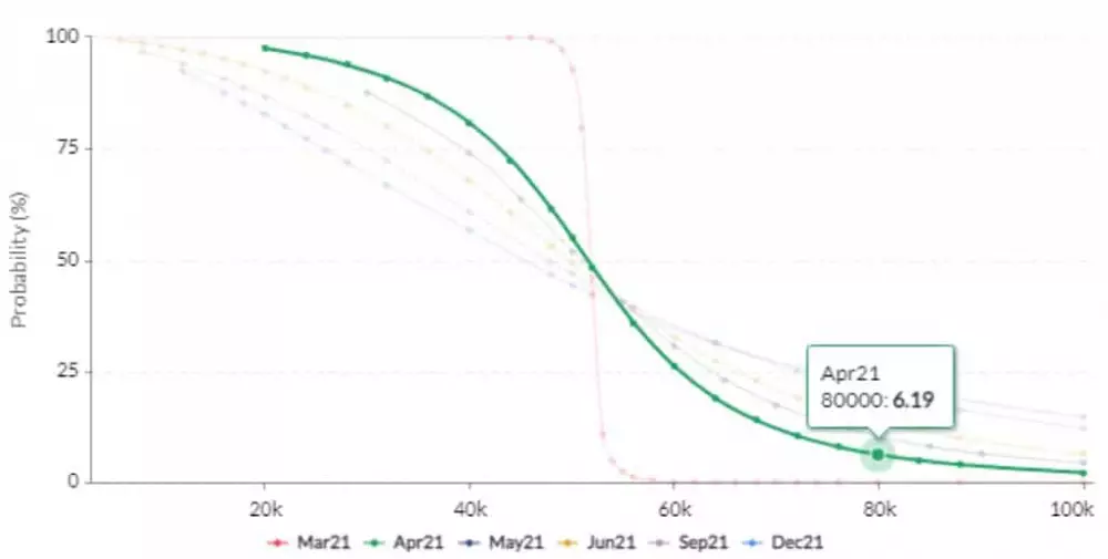 Pravdepodobnosť, že Bitcoin v apríli dosiahne 80 000 dolárov - skew.com