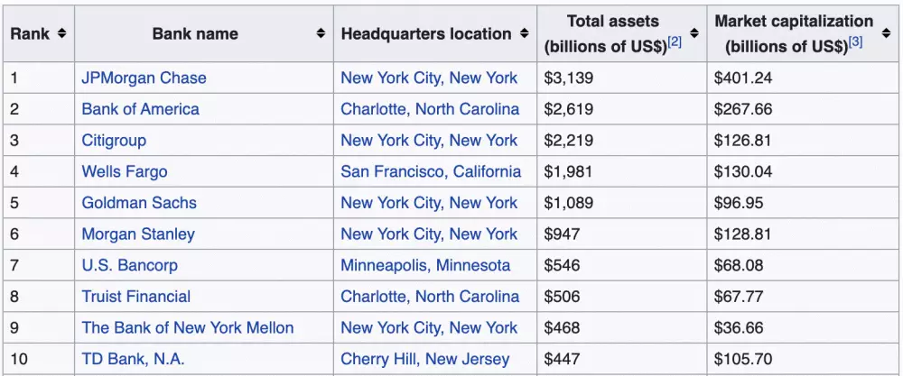 TOP 10 najväčších amerických bánk
