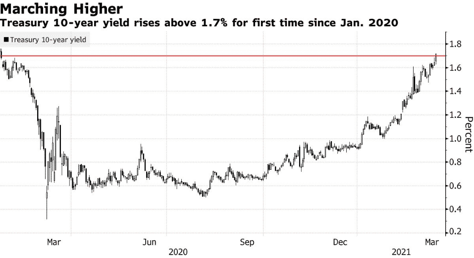 Výnos 10-ročnej pokladnice stúpa nad 1,7%. Zdroj: Bloomberg, Holger Zschaepitz