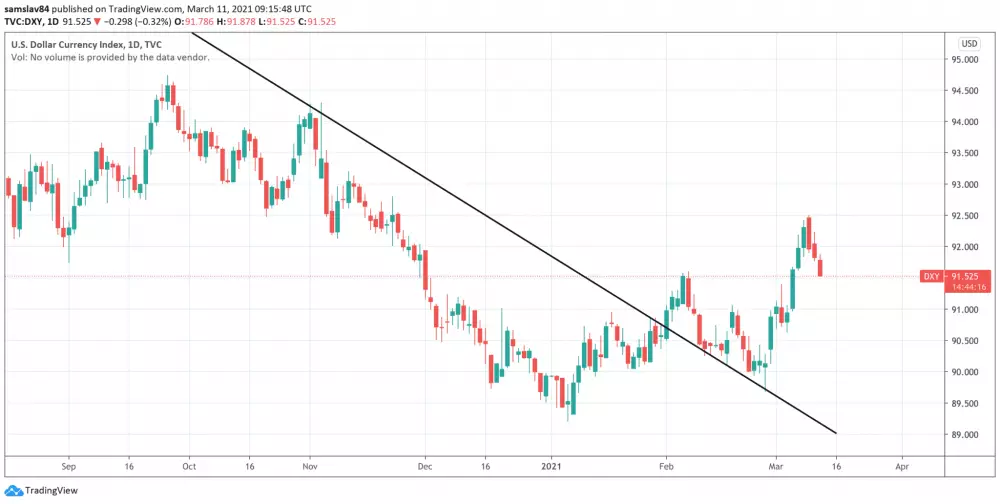 US Dollar currency index