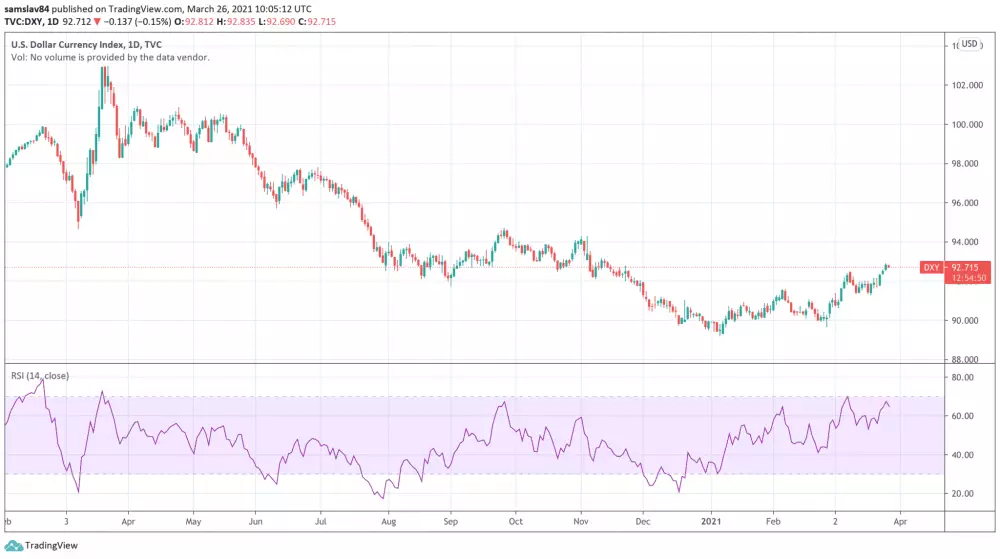 US Dollar Currency Index