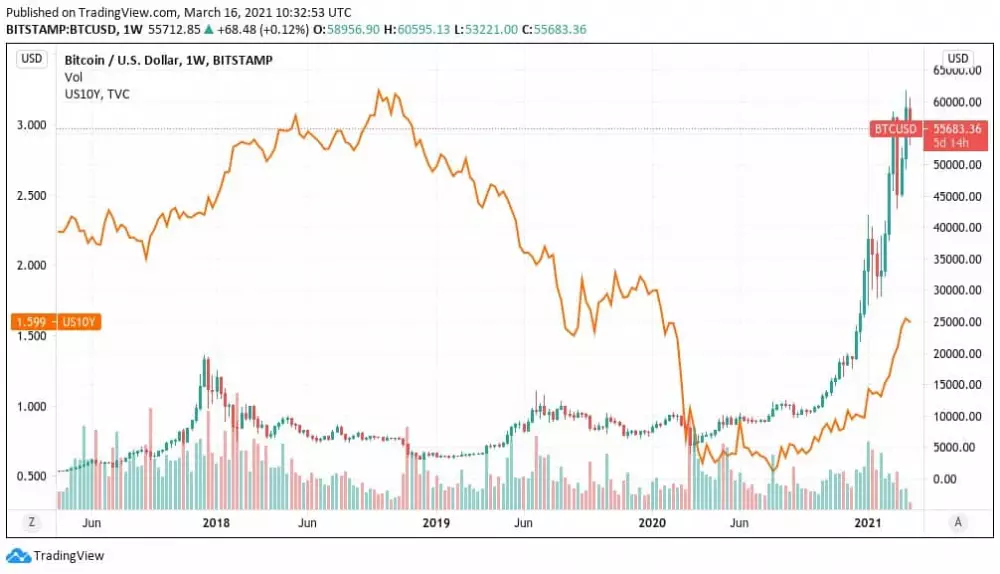 Zisky z 10-ročných amerických dlhopisov vs. Bitcoin