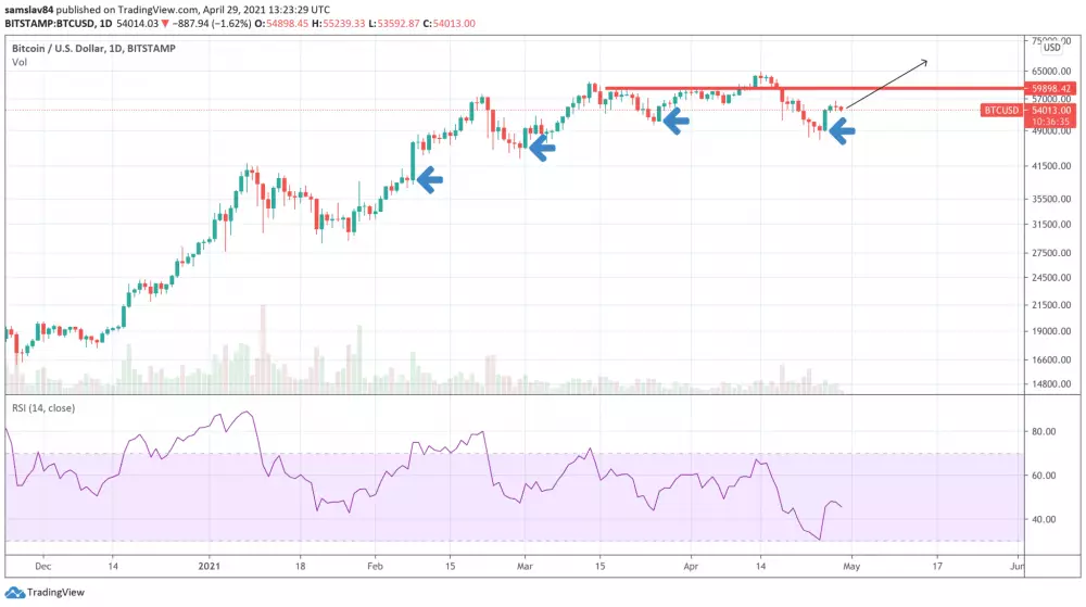 1D BTC/USD – Bitstamp