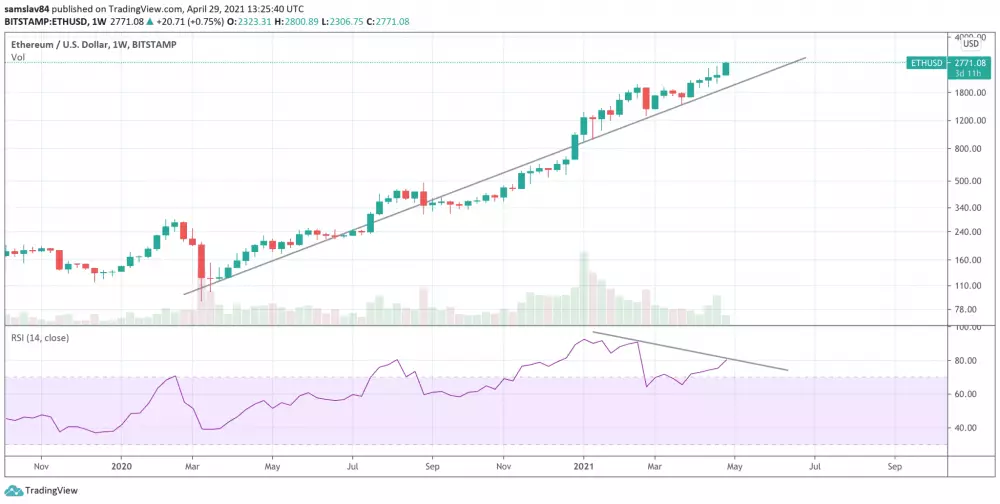 1W ETH/USD - Bitstamp - bullish divergencia
