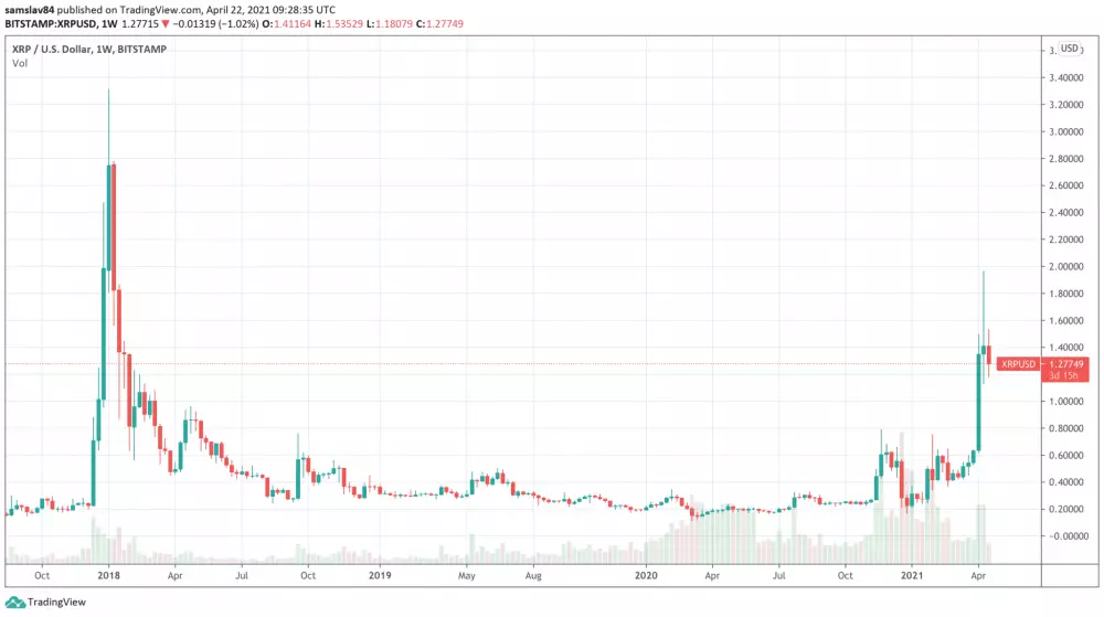 1W XRP/USD - Bitstamp