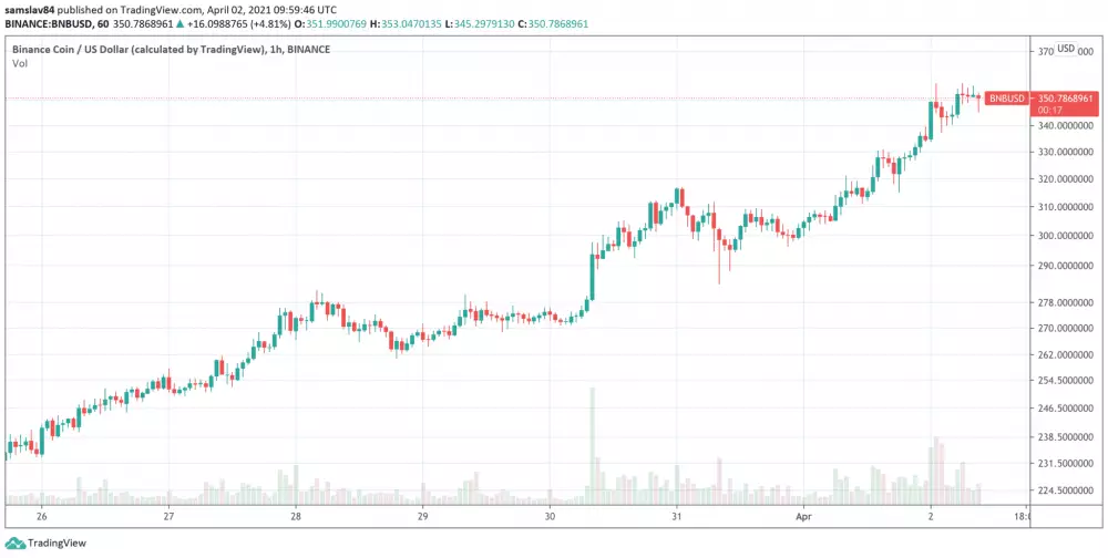 Binance Coin BNB dosiahol nové ATH!