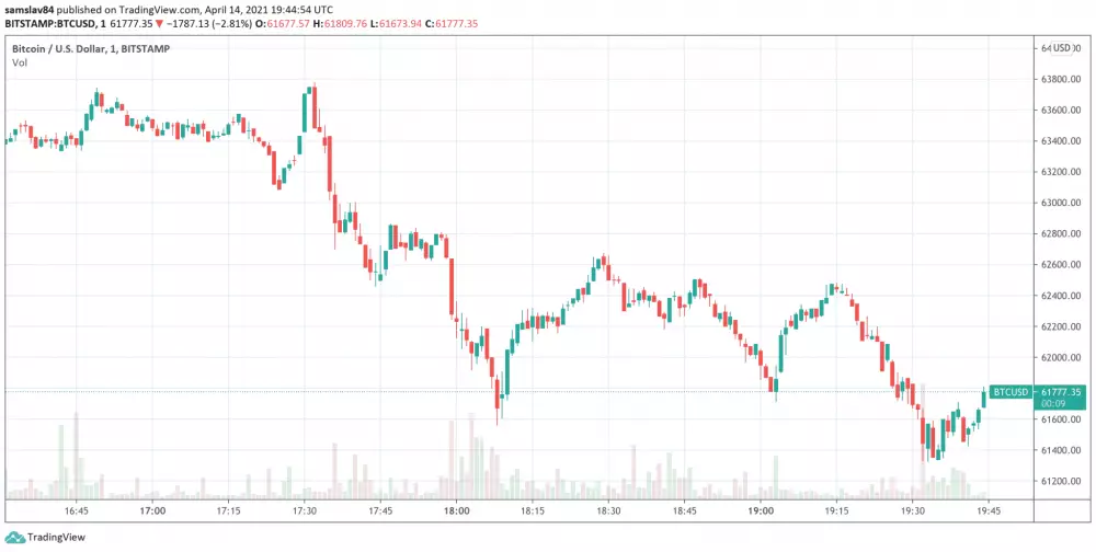 Bitcoin BTC - minútový graf