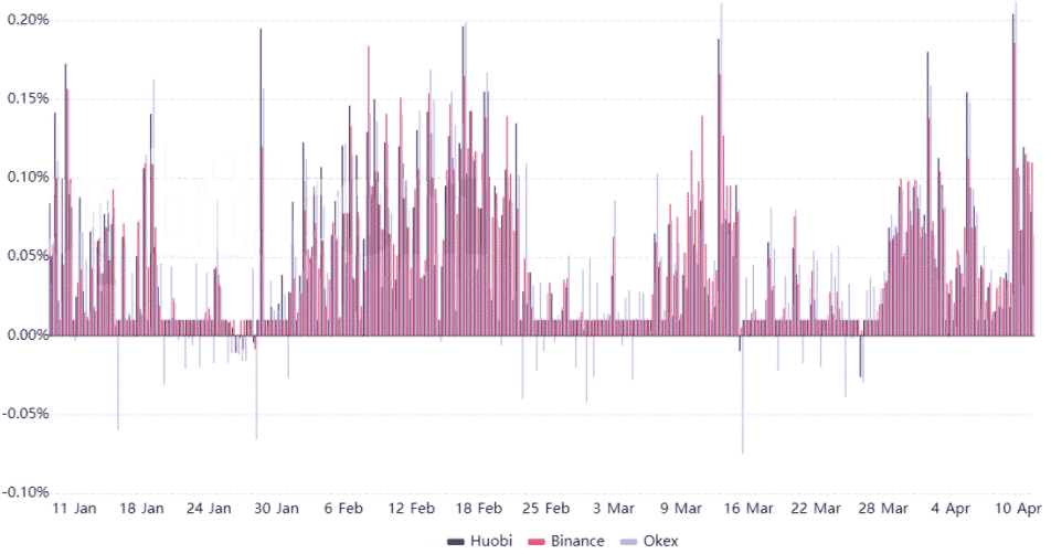 Miera financovania perpetuálnych futures na základe BTC podľa mincí. Zdroj: Bybt.com