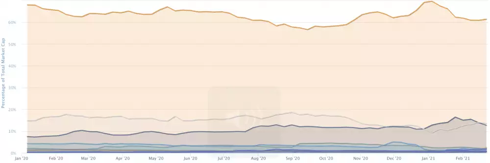 Index dominancie Bitcoinu