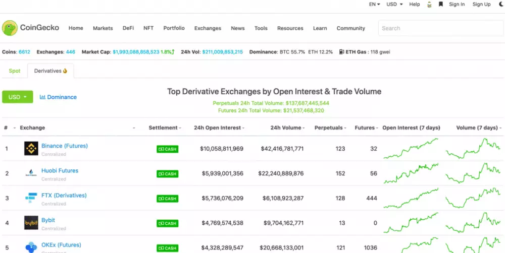Top derivátové zmenárne podľa OI a volume. Zdrpj: CoinGecko, Binance spokesperson Riley Kim