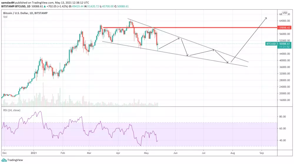 Bitcoin a klesajúci klin - možný cneový vývoj v lete 2021