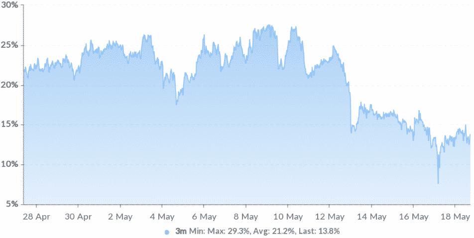 OKEx Bitcoin 3-mesačná futures anualizovaná prémia, máj 2021. Zdroj: Skew
