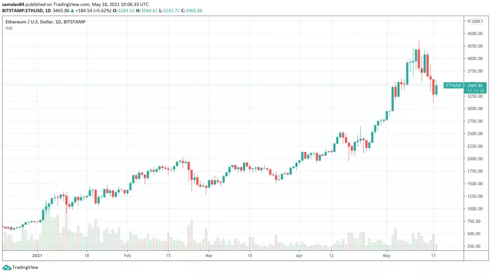 Ethereum v roku 2021