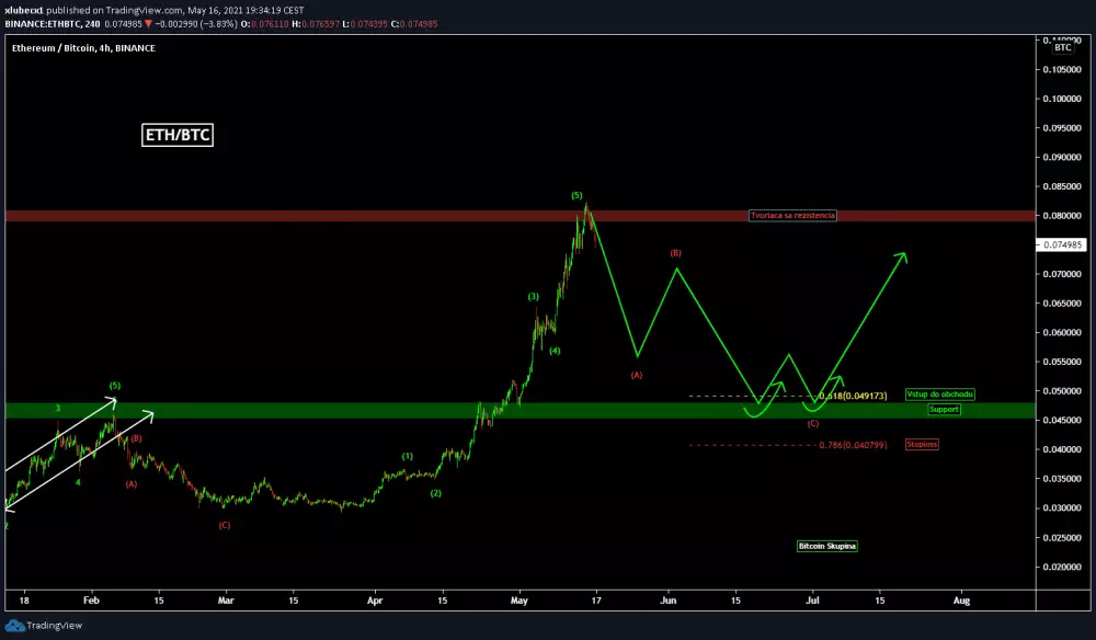Ethereum - Je čas na korekciu!