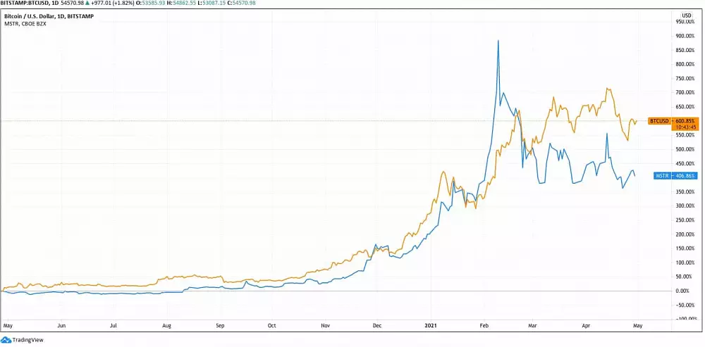 Vzostup hodnoty Bitcoinu (oranžová) a akcií Microstrategy (modrá) za posledný rok copy