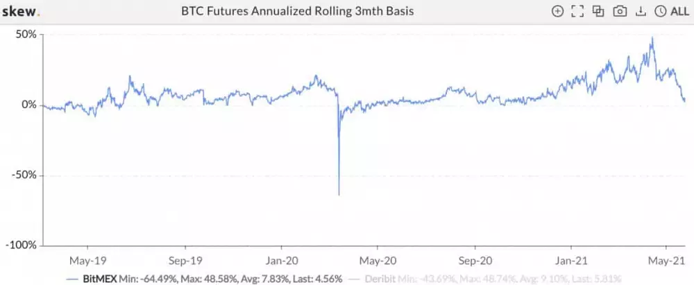 skew btc