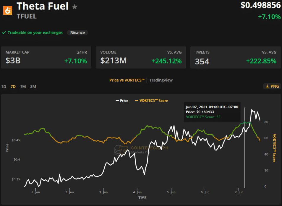 VORTECS™ Skóre (zelená farba) vs. cena TFUEL. Zdroj: Cointelegraph Markets Pro 