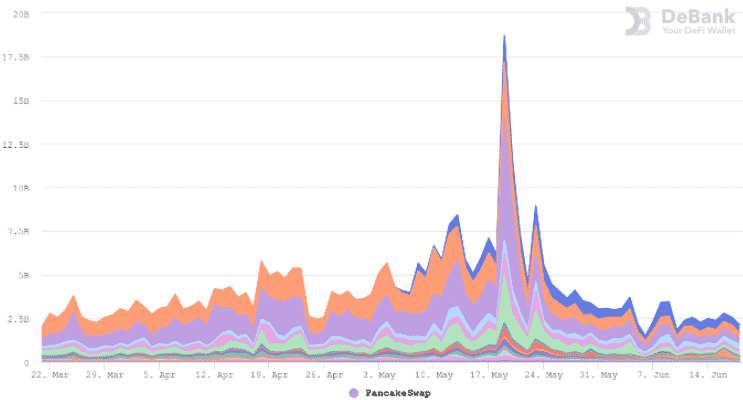 Denný objem PancakeSwap DEX vs. top 10. Zdroj: DeBank