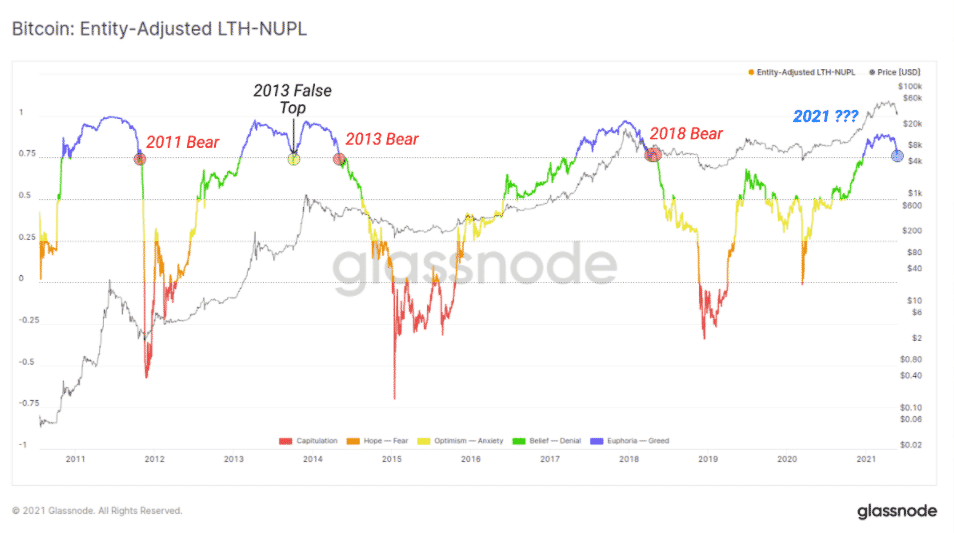 Čistý nerealizovaný zisk / strata dlhodobých držiteľov prispôsobených jednotkám Bitcoinu. Zdroj: Glassnode