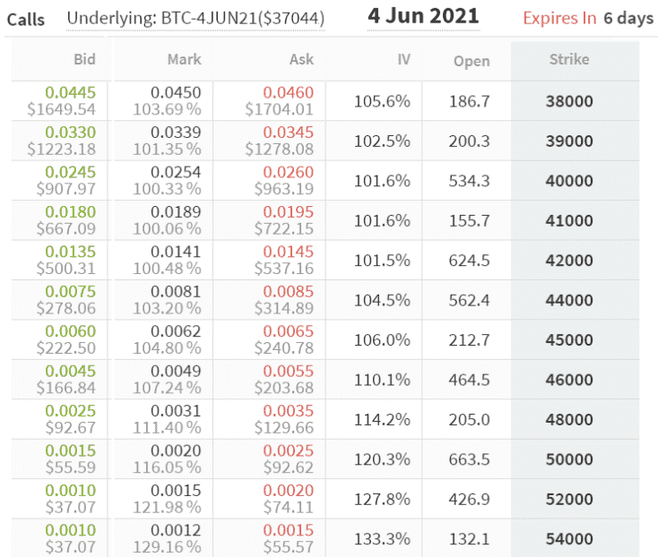 Kúpne opcie BTC dňa 4.júna. Zdroj: Deribit