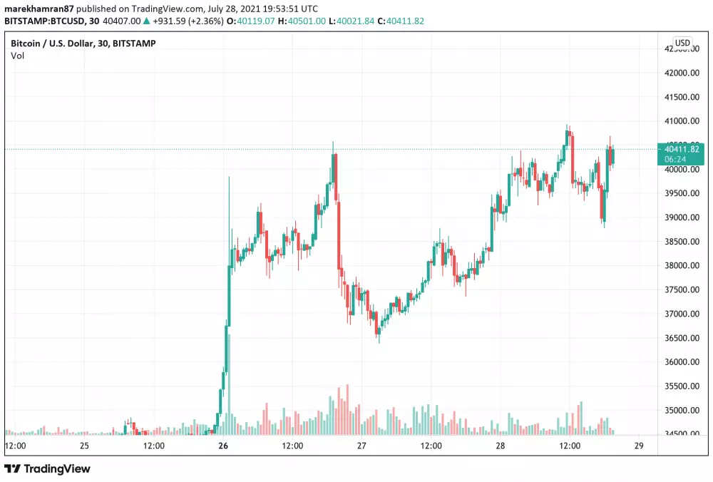 BTC/USD, 30 - minutový time frame. Zdroj: TradingView