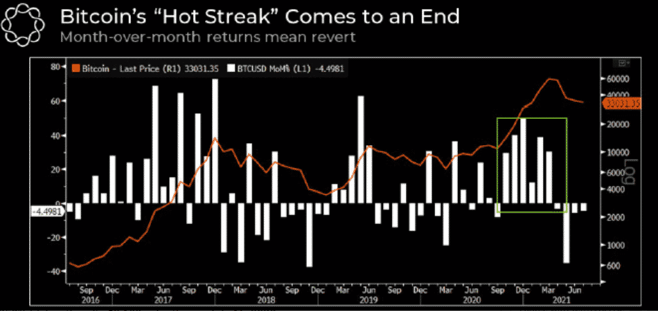 BTC mesačné obraty. Zdroj: Delphi Digital