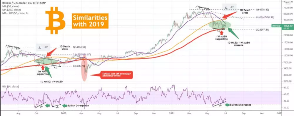 Porovnanie BTC Fraktal 2019 vs. 2021. Zdroj: Tradingshot.com