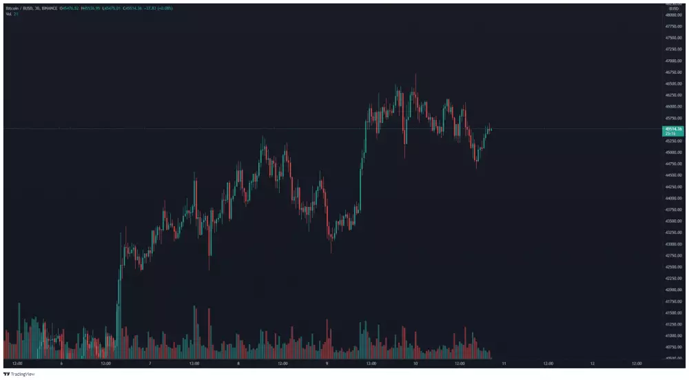 BTC/BUSD 30 - minútový TF. Zdroj: TradingView