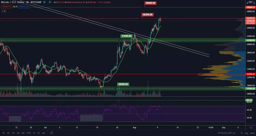 BTC Bitcoin analýza
